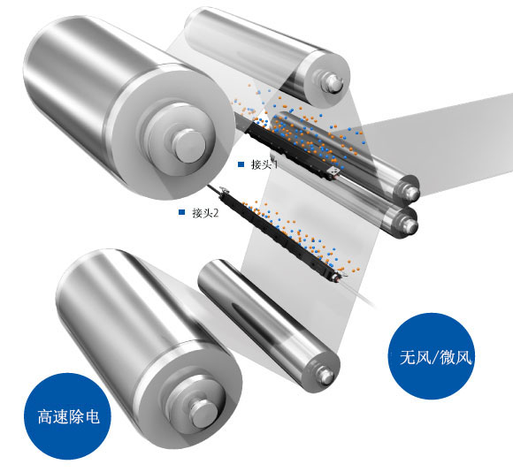 通過“無風(fēng)”“微風(fēng)”“高速”等 靜電消除方式，來對應(yīng)多種應(yīng)用。